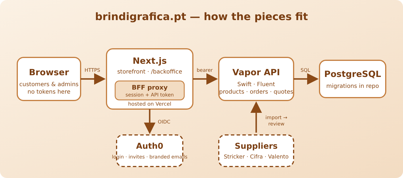 Architecture diagram — browser to Next.js on Vercel, BFF proxy to the Vapor API, PostgreSQL behind it, Auth0 for identity