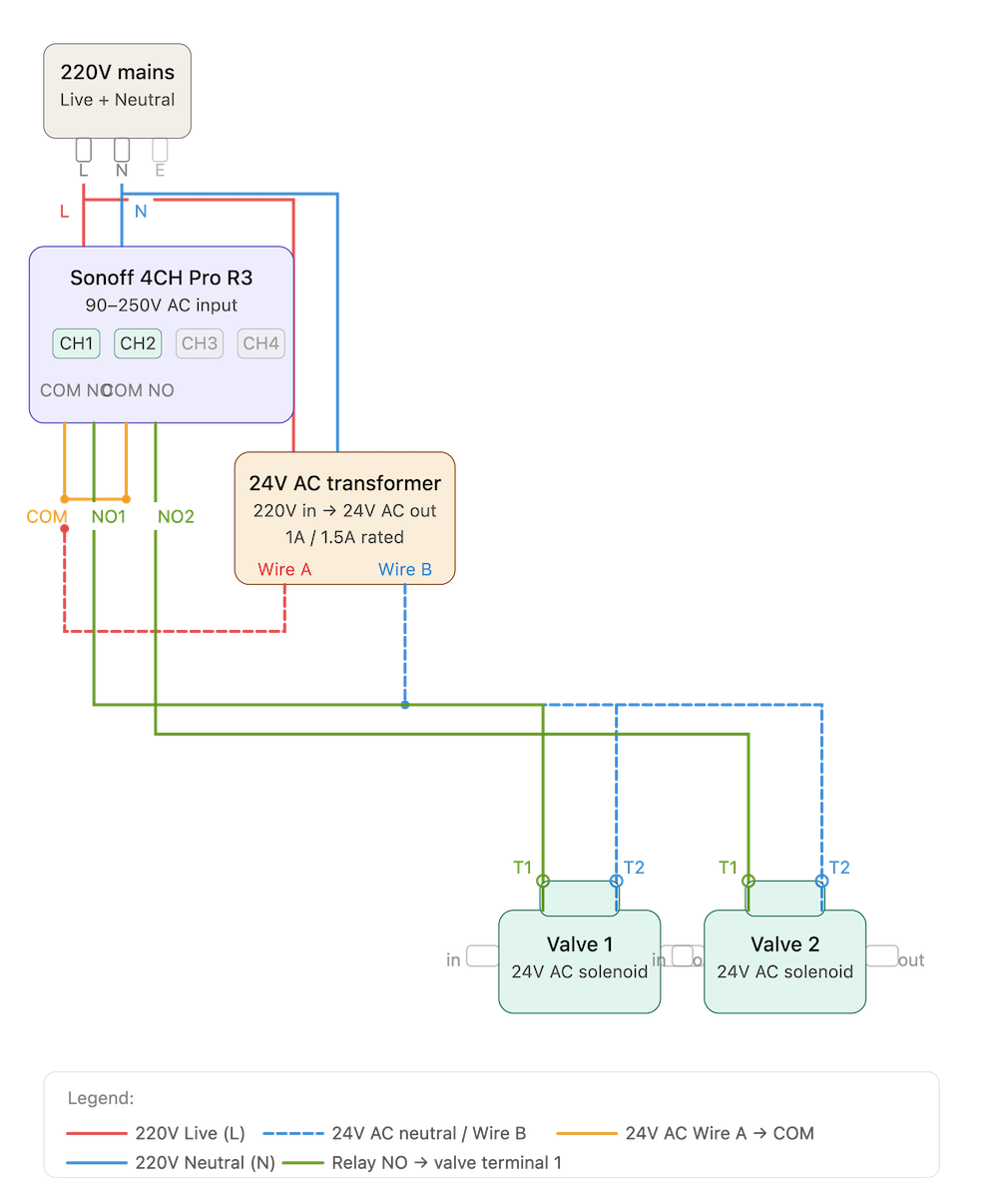 Wiring schema — Sonoff 4CH Pro R3 switching 24 VAC to four valve zones